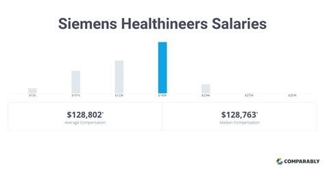Basic salary component (gross) and other remuneration The offered remuneration is from 5 gross hour. . Siemens healthineers internship salary
